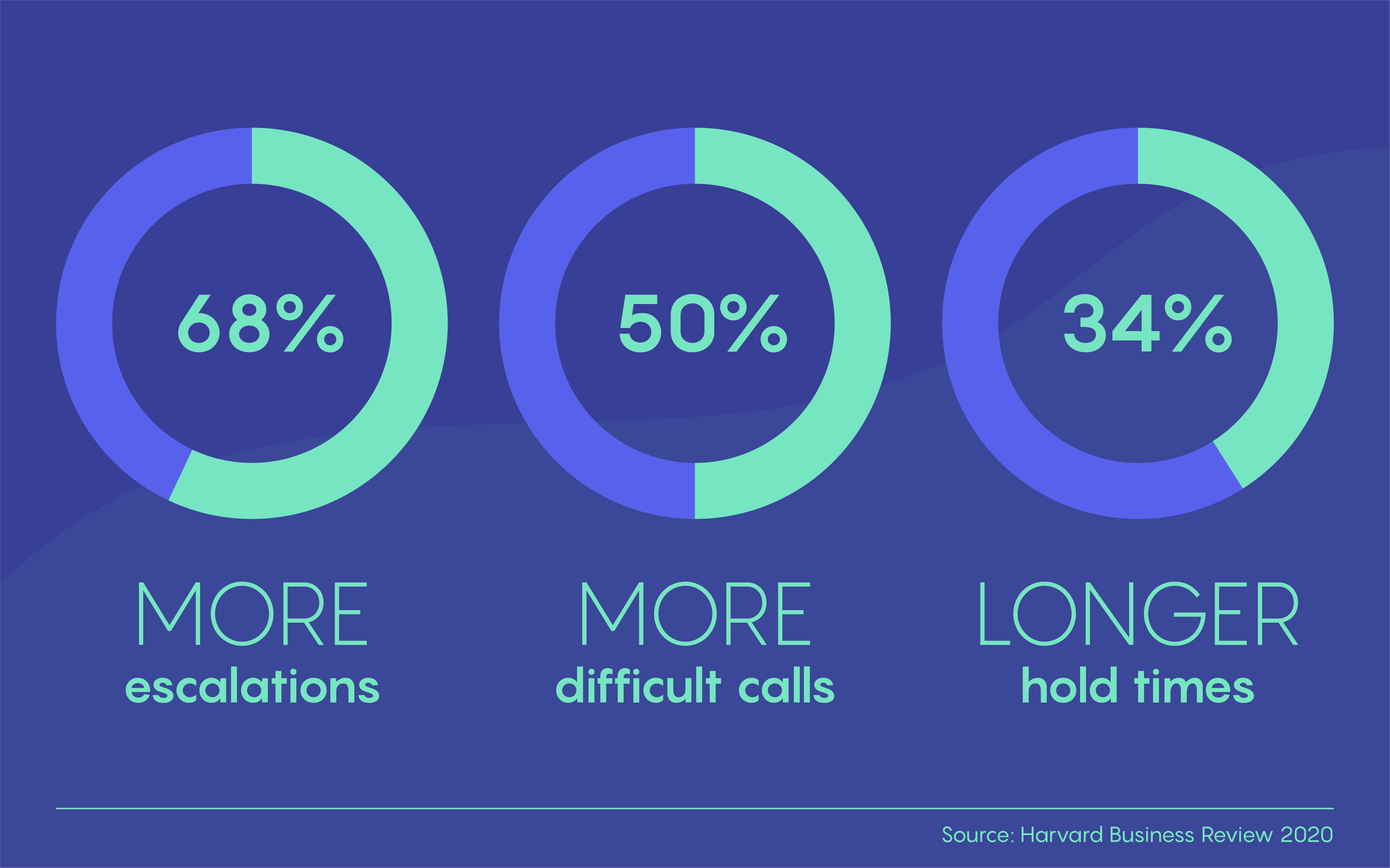 From Understaffed to Overprepared: How Contact Centers are Bouncing Back