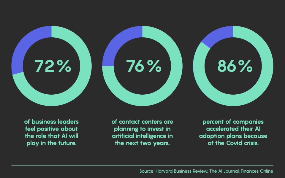 The Rise of Contact Center Automation in 12 Stats